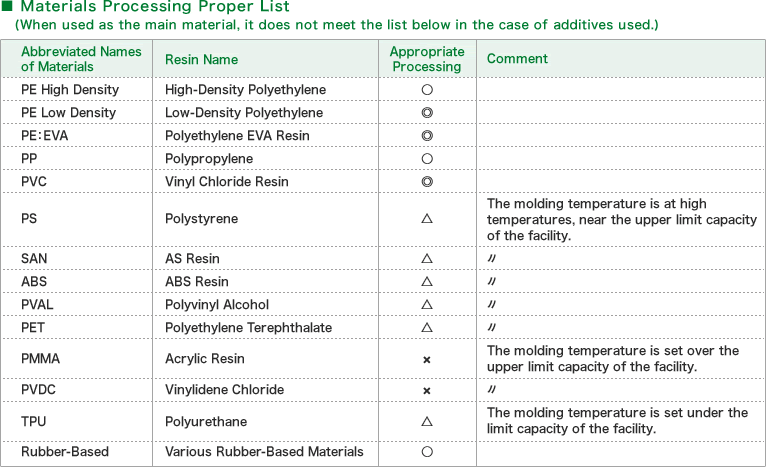 ■ Materials Processing Proper List 