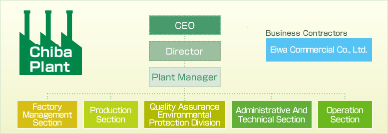 Organization Chart