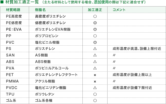 ■ 材質加工適正一覧